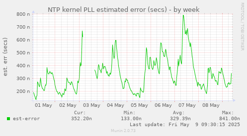 weekly graph