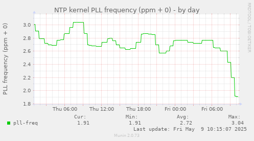 daily graph