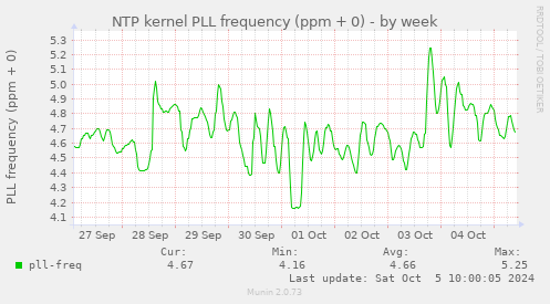 NTP kernel PLL frequency (ppm + 0)