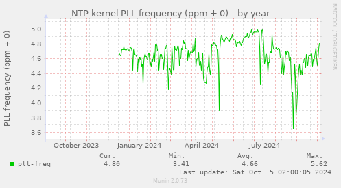 NTP kernel PLL frequency (ppm + 0)