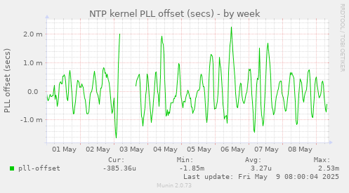 weekly graph