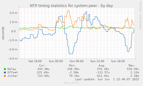 NTP timing statistics for system peer