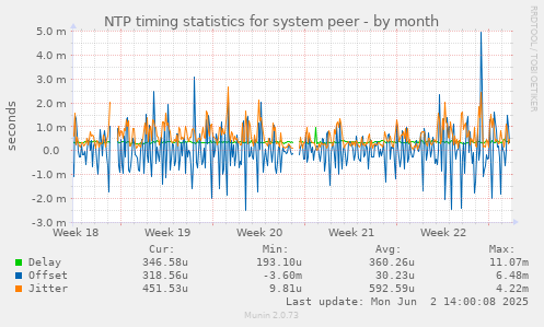 NTP timing statistics for system peer