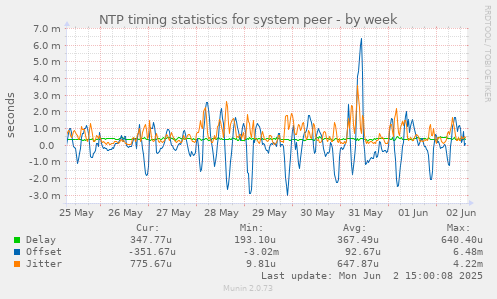 NTP timing statistics for system peer