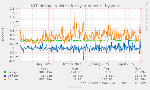 NTP timing statistics for system peer