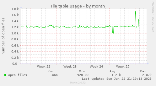 File table usage