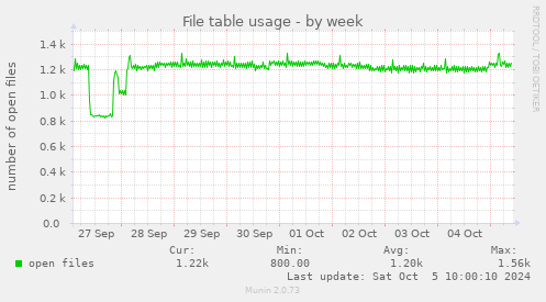 File table usage