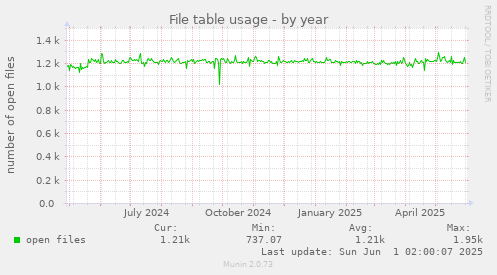 File table usage