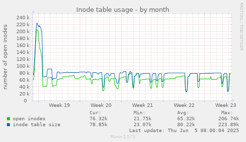 Inode table usage