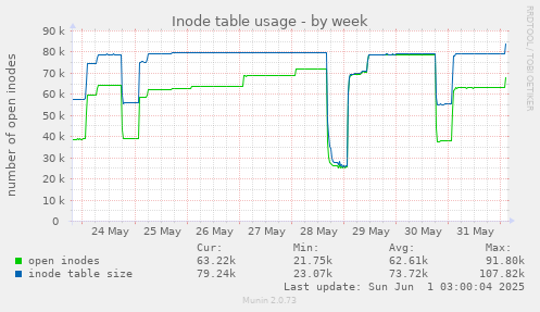 Inode table usage