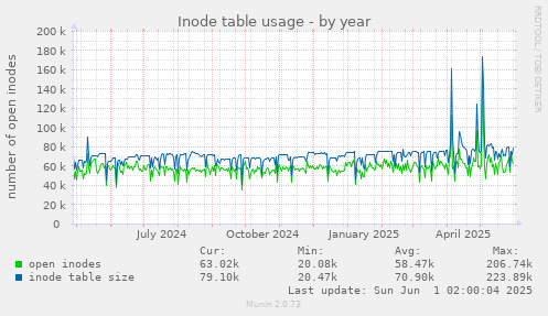Inode table usage