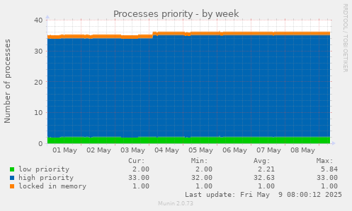 weekly graph