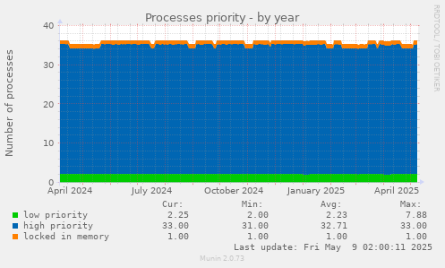 yearly graph