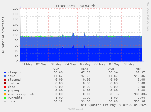 weekly graph