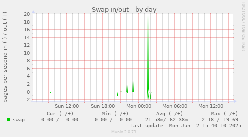 Swap in/out