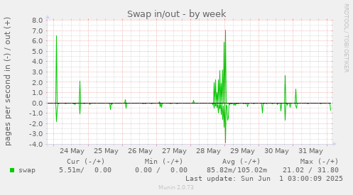 Swap in/out