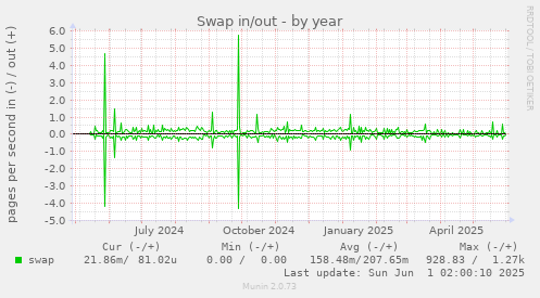 Swap in/out