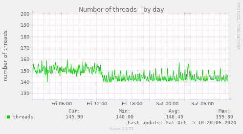 Number of threads