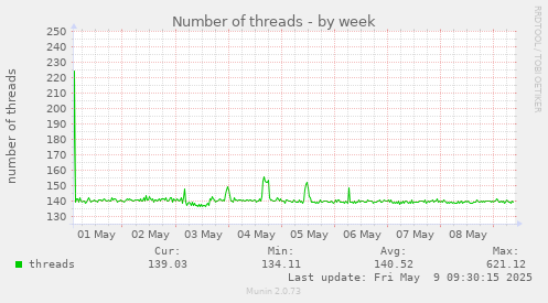 weekly graph