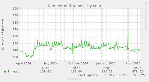 yearly graph