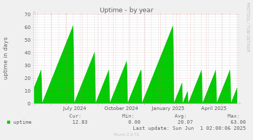 Uptime