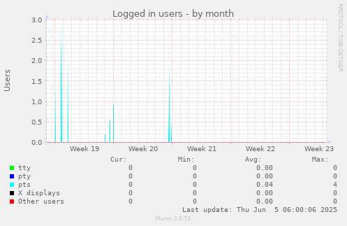 Logged in users