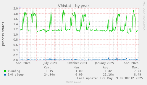 yearly graph