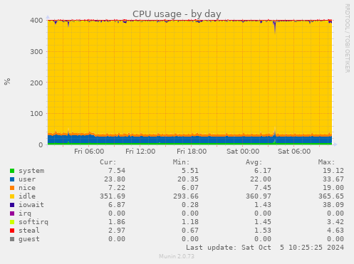 daily graph