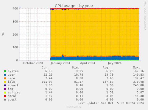 yearly graph