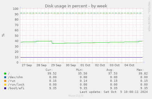 weekly graph