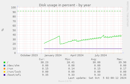 yearly graph