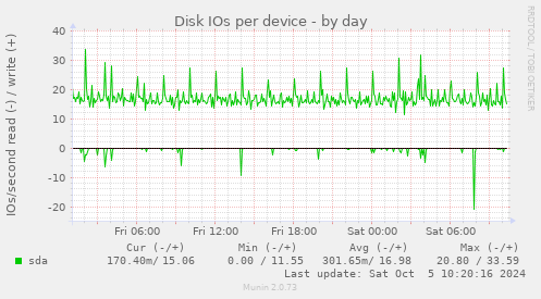 Disk IOs per device