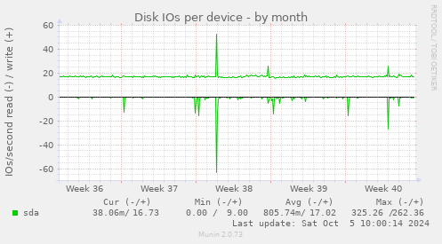 Disk IOs per device