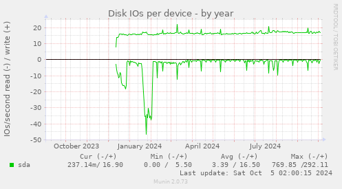 Disk IOs per device