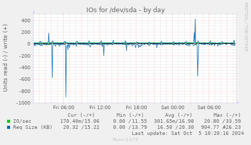 IOs for /dev/sda