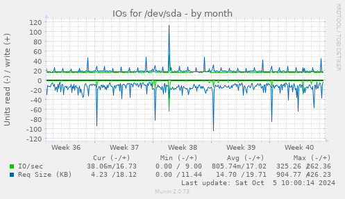 IOs for /dev/sda