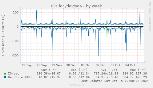 weekly graph