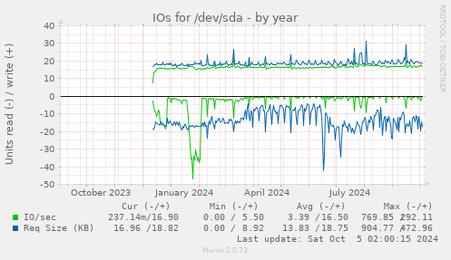 yearly graph