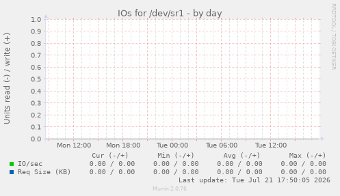 IOs for /dev/sr1