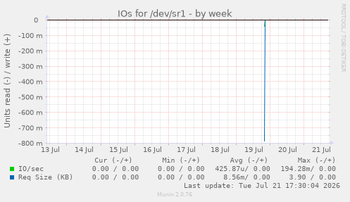 IOs for /dev/sr1