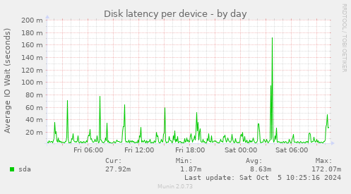 Disk latency per device