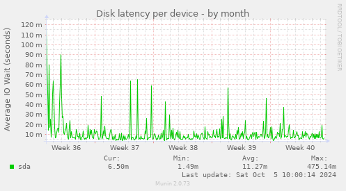 Disk latency per device