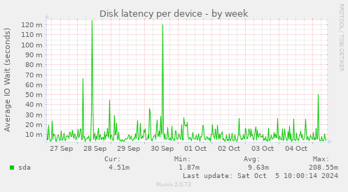 Disk latency per device