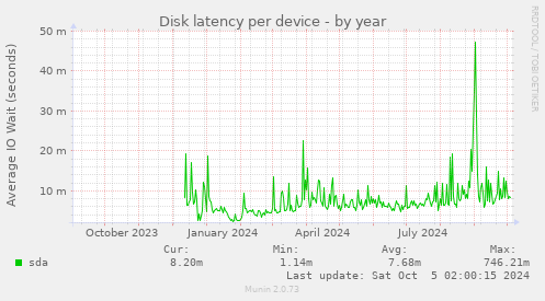 Disk latency per device