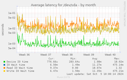 Average latency for /dev/sda