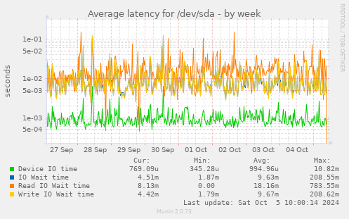 Average latency for /dev/sda