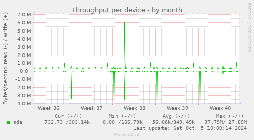 Throughput per device