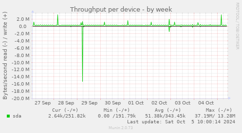 Throughput per device