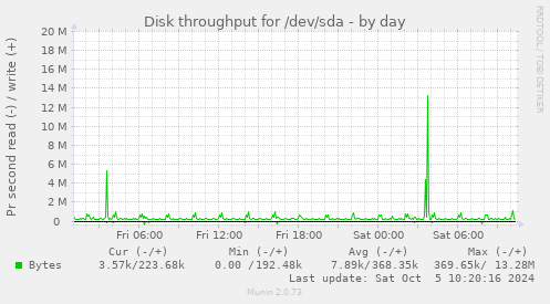 daily graph