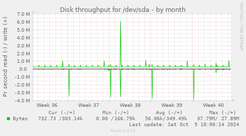 monthly graph